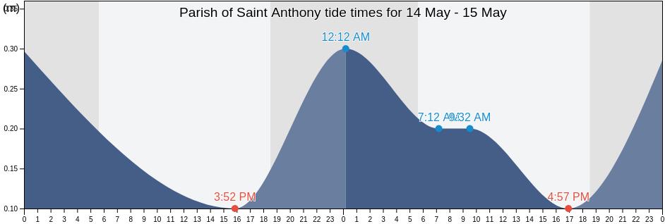 Parish of Saint Anthony, Montserrat tide chart
