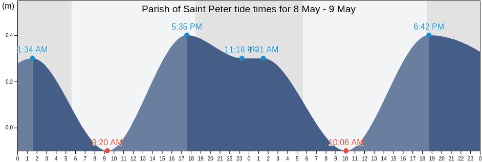 Parish of Saint Peter, Antigua and Barbuda tide chart