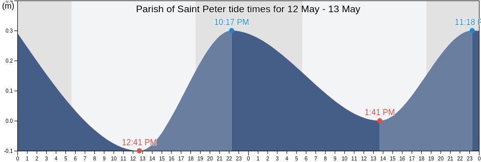 Parish of Saint Peter, Montserrat tide chart