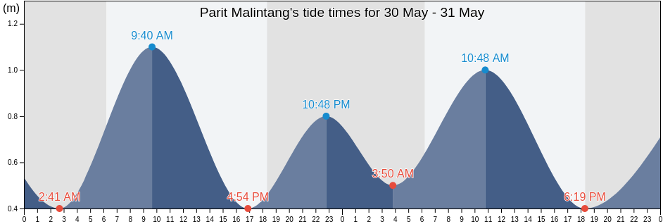 Parit Malintang, West Sumatra, Indonesia tide chart