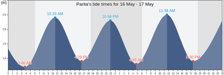 Parita, Herrera, Panama tide chart