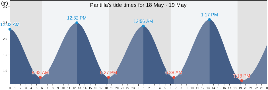 Paritilla, Los Santos, Panama tide chart