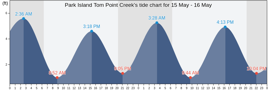 Park Island Tom Point Creek, Colleton County, South Carolina, United States tide chart