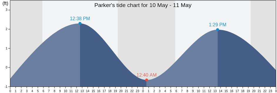 Parker, Bay County, Florida, United States tide chart