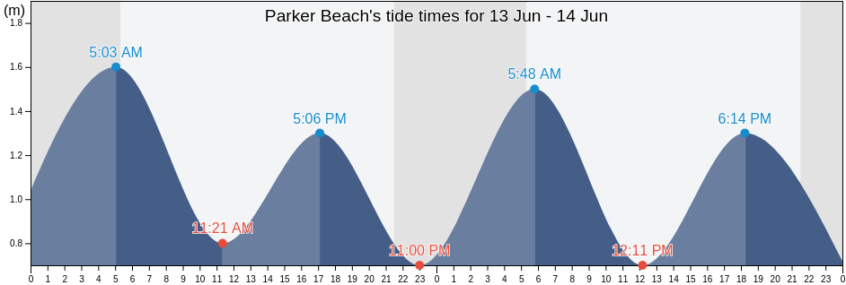 Parker Beach, Newfoundland and Labrador, Canada tide chart