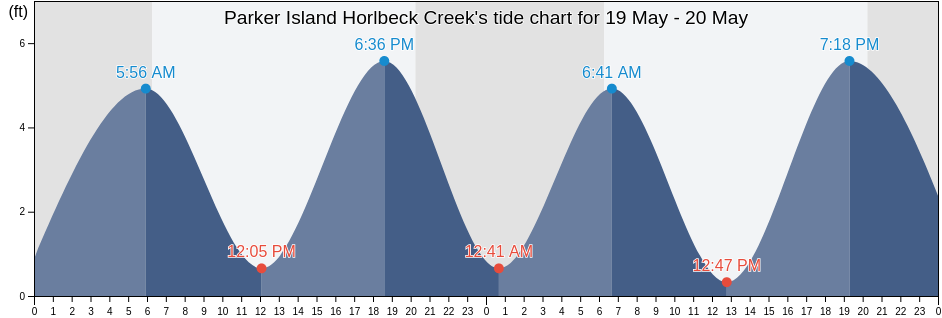 Parker Island Horlbeck Creek, Charleston County, South Carolina, United States tide chart