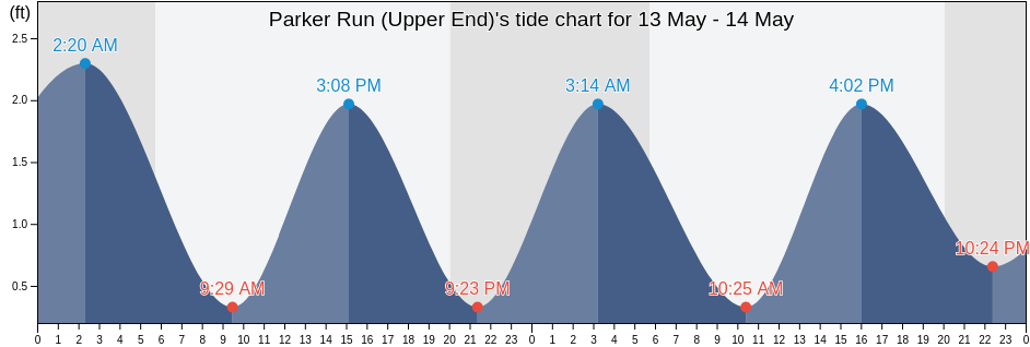 Parker Run (Upper End), Atlantic County, New Jersey, United States tide chart