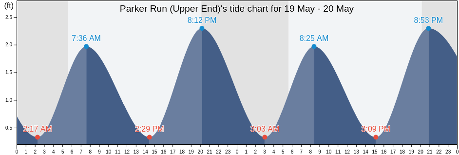 Parker Run (Upper End), Atlantic County, New Jersey, United States tide chart