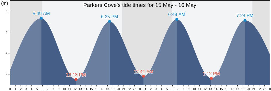 Parkers Cove, Annapolis County, Nova Scotia, Canada tide chart