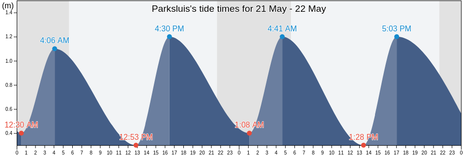 Parksluis, Gemeente Rotterdam, South Holland, Netherlands tide chart