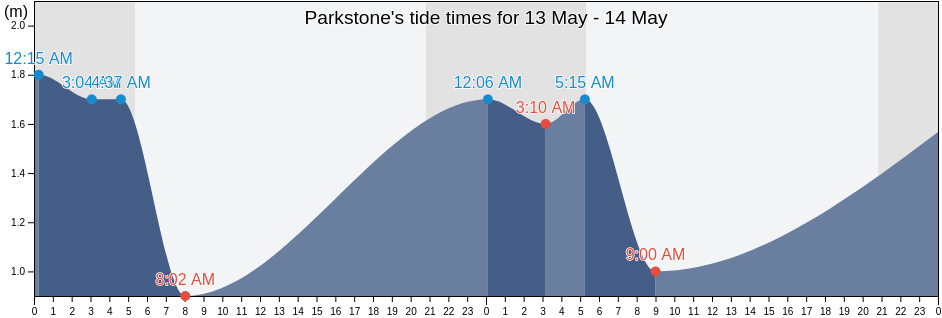 Parkstone, Dorset, England, United Kingdom tide chart