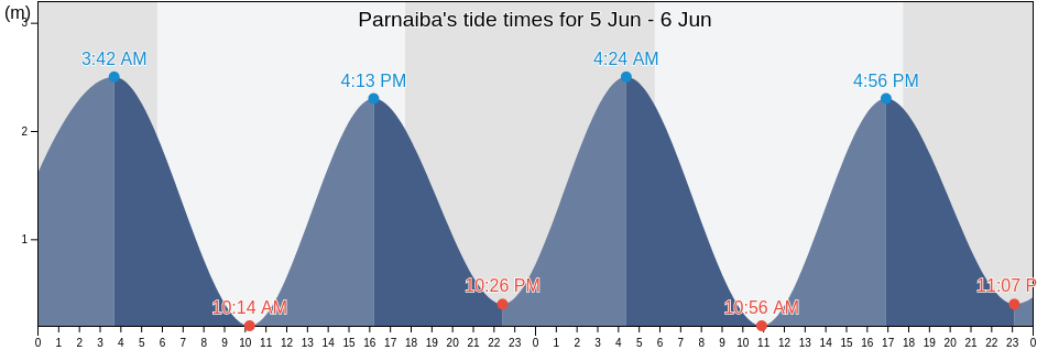 Parnaiba, Parnaiba, Piaui, Brazil tide chart