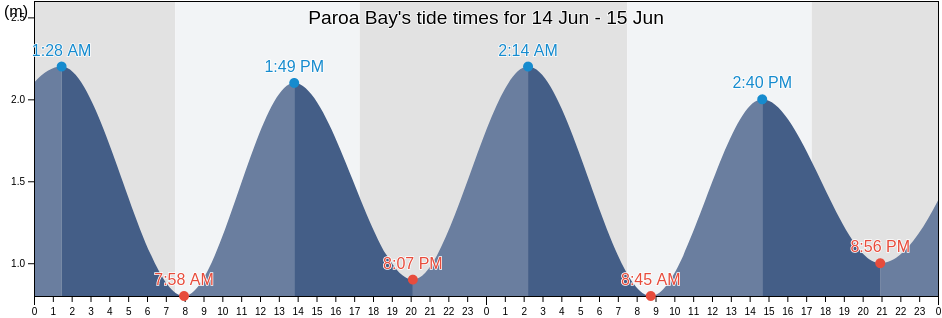 Paroa Bay, New Zealand tide chart