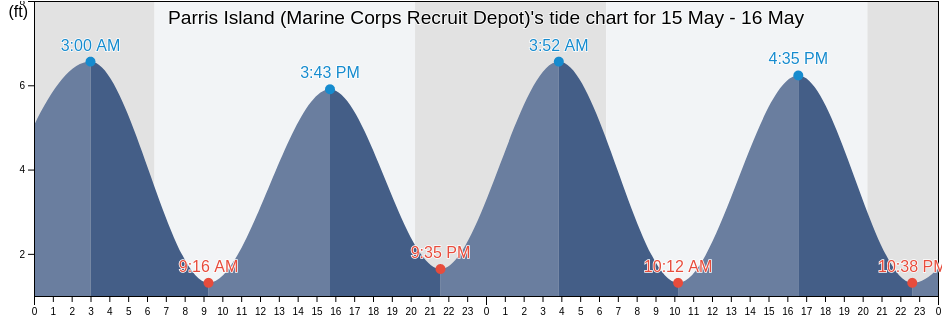 Parris Island (Marine Corps Recruit Depot), Beaufort County, South Carolina, United States tide chart