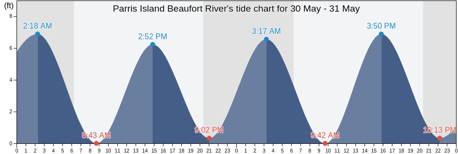 Parris Island Beaufort River, Beaufort County, South Carolina, United States tide chart