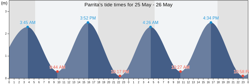 Parrita, Puntarenas, Costa Rica tide chart