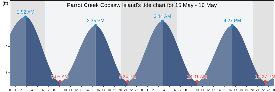 Parrot Creek Coosaw Island, Beaufort County, South Carolina, United States tide chart