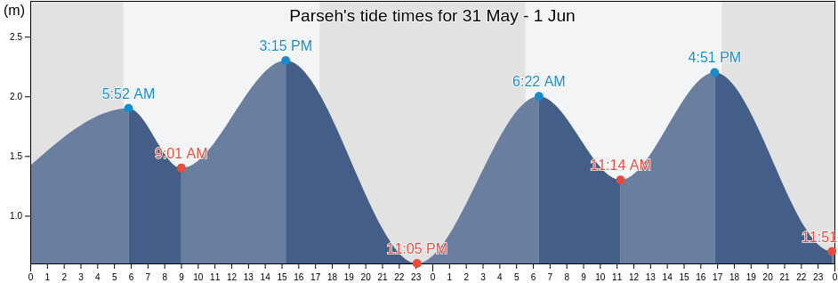 Parseh, East Java, Indonesia tide chart