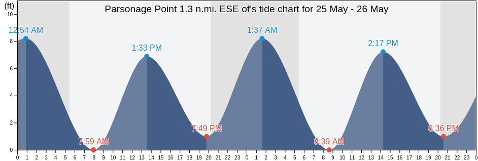 Parsonage Point 1.3 n.mi. ESE of, Bronx County, New York, United States tide chart