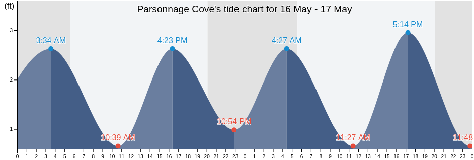 Parsonnage Cove, Nassau County, New York, United States tide chart