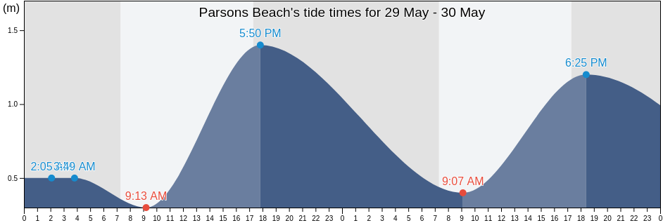 Parsons Beach, Yorke Peninsula, South Australia, Australia tide chart