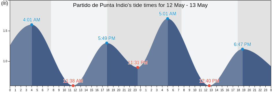 Partido de Punta Indio, Buenos Aires, Argentina tide chart
