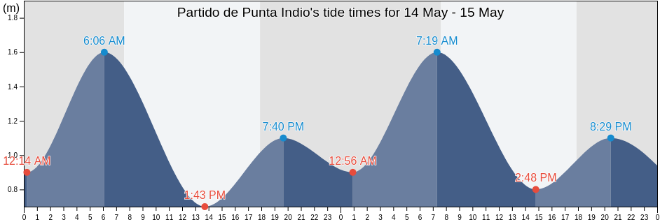 Partido de Punta Indio, Buenos Aires, Argentina tide chart