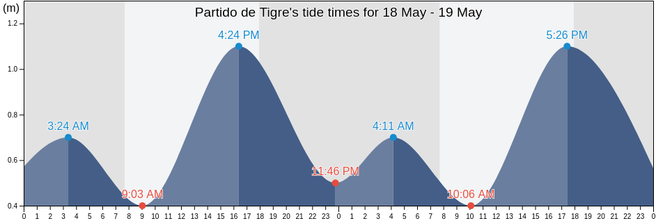 Partido de Tigre, Buenos Aires, Argentina tide chart