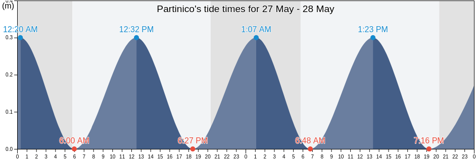Partinico, Palermo, Sicily, Italy tide chart