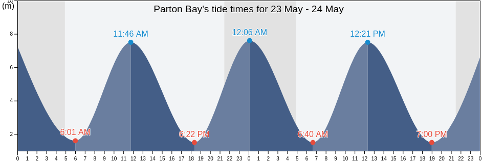 Parton Bay, England, United Kingdom tide chart