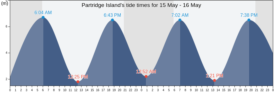 Partridge Island, Saint John County, New Brunswick, Canada tide chart