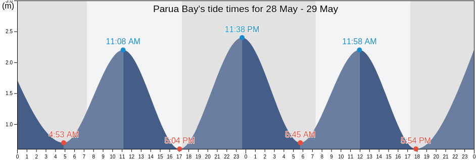 Parua Bay, New Zealand tide chart