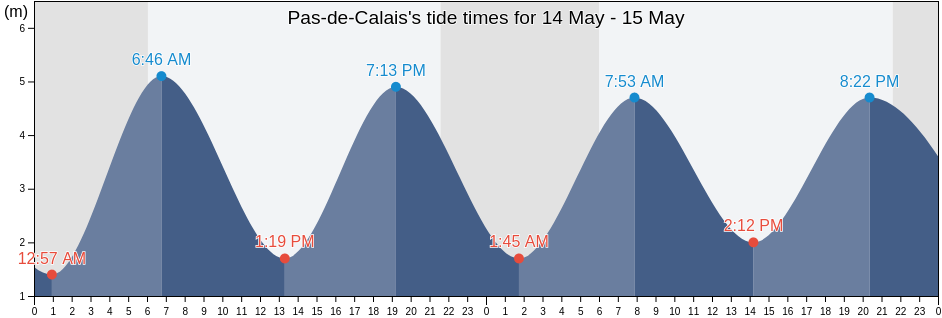 Pas-de-Calais, Hauts-de-France, France tide chart