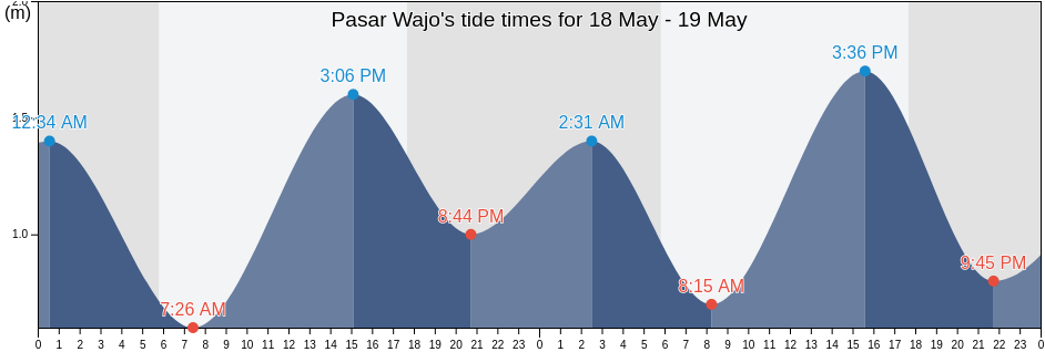 Pasar Wajo, Southeast Sulawesi, Indonesia tide chart