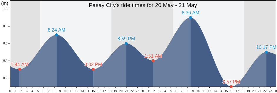 Pasay City, Southern Manila District, Metro Manila, Philippines tide chart