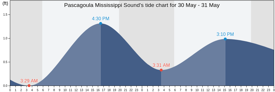 Pascagoula Mississippi Sound, Jackson County, Mississippi, United States tide chart