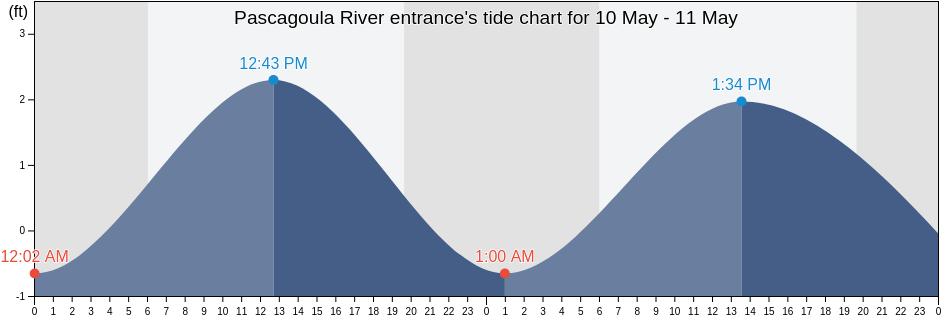 Pascagoula River entrance, Jackson County, Mississippi, United States tide chart