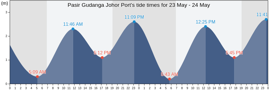 Pasir Gudanga Johor Port, Johor, Malaysia tide chart