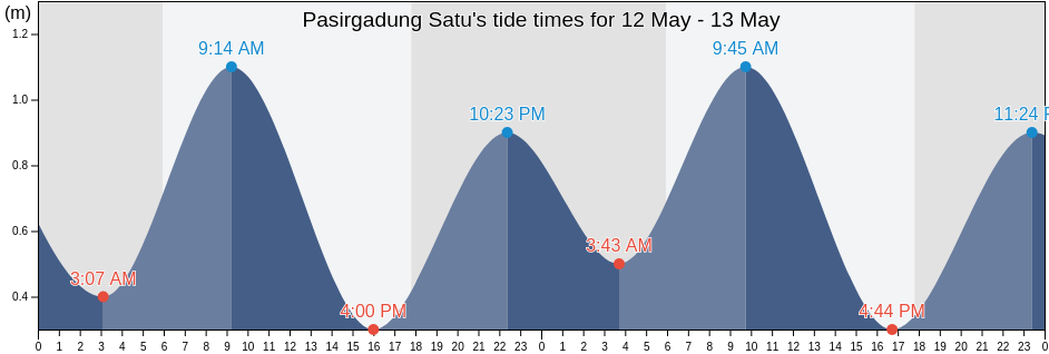 Pasirgadung Satu, Banten, Indonesia tide chart