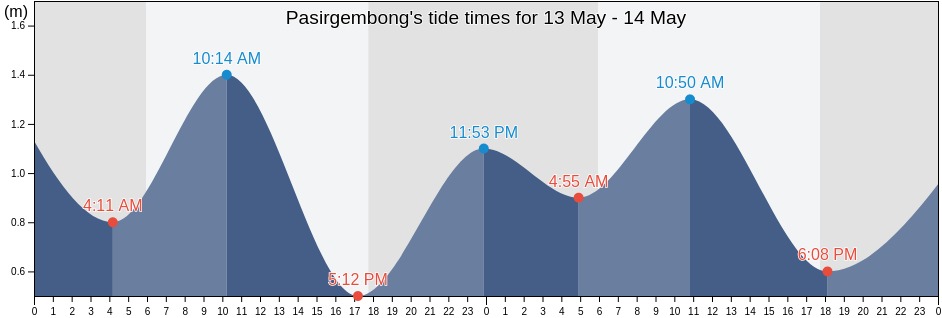 Pasirgembong, Banten, Indonesia tide chart