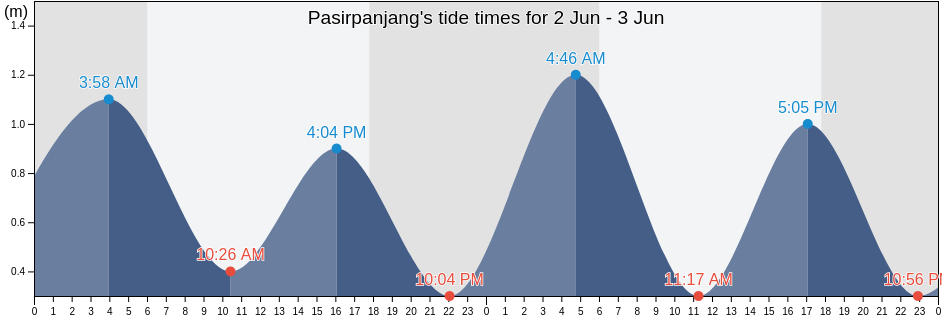 Pasirpanjang, Banten, Indonesia tide chart