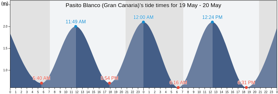 Pasito Blanco (Gran Canaria), Provincia de Santa Cruz de Tenerife, Canary Islands, Spain tide chart