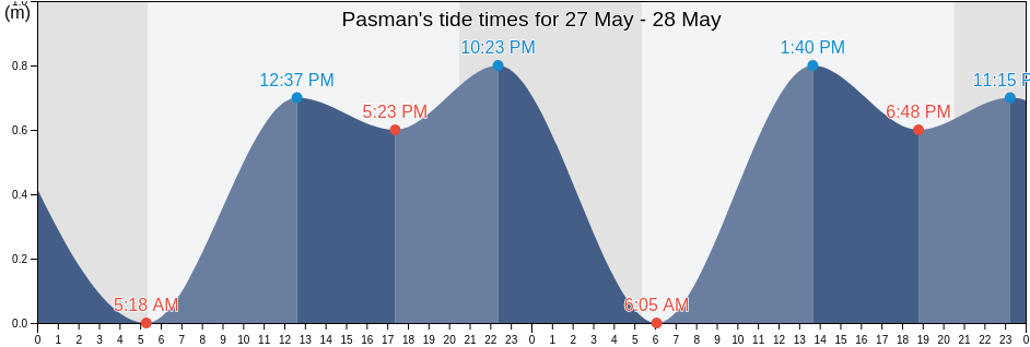 Pasman, Zadarska, Croatia tide chart