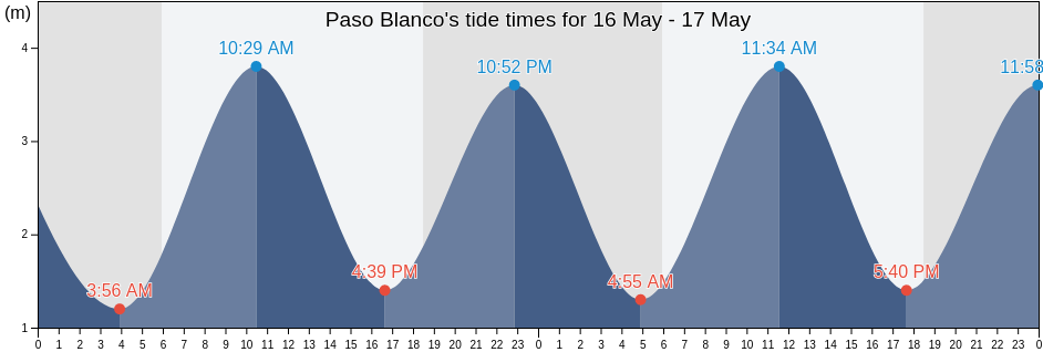 Paso Blanco, Panama, Panama tide chart