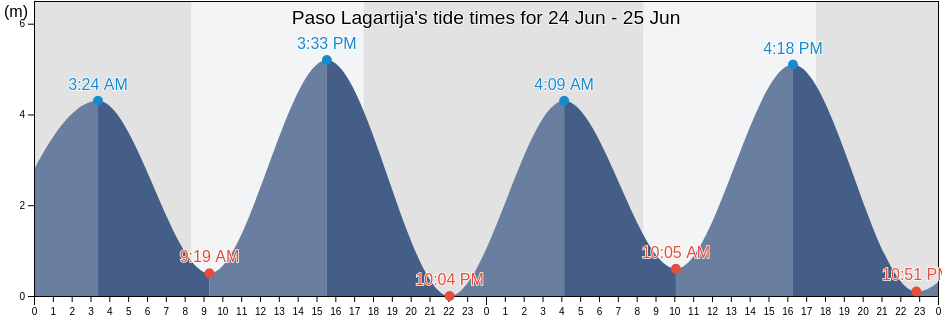 Paso Lagartija, Provincia de Llanquihue, Los Lagos Region, Chile tide chart