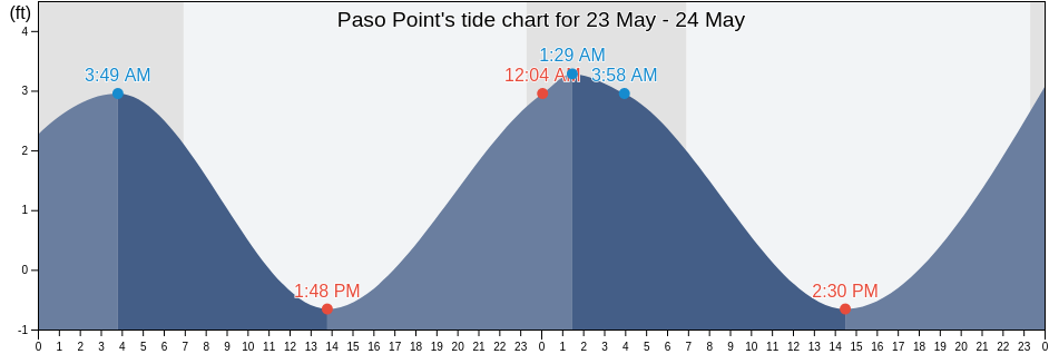 Paso Point, Aleutians East Borough, Alaska, United States tide chart