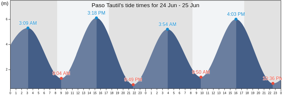 Paso Tautil, Provincia de Llanquihue, Los Lagos Region, Chile tide chart