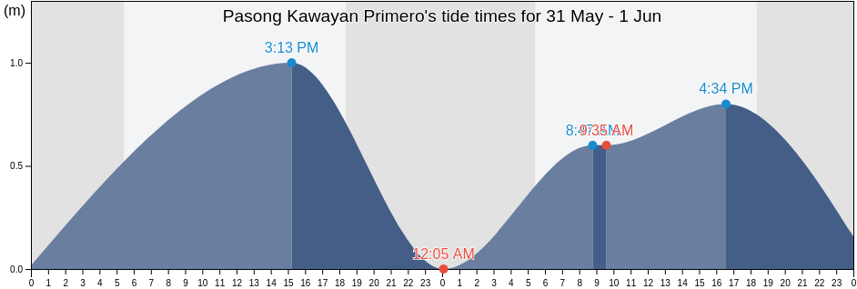 Pasong Kawayan Primero, Province of Cavite, Calabarzon, Philippines tide chart