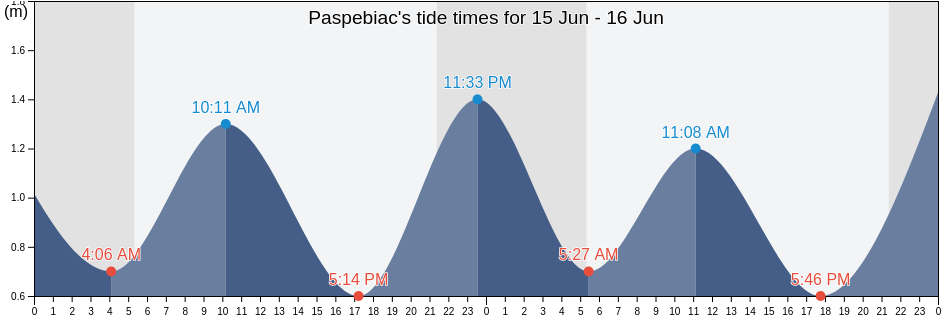 Paspebiac, Gloucester County, New Brunswick, Canada tide chart