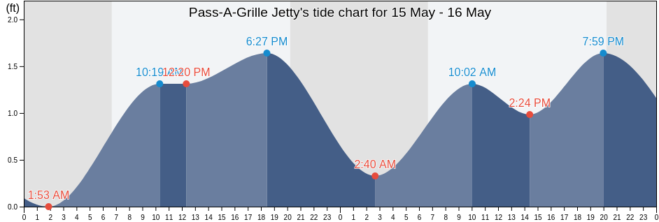 Pass-A-Grille Jetty, Pinellas County, Florida, United States tide chart